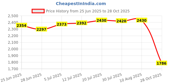 amazon.in The Style SutraIndoor Temperature and Humidity Dispaly Meter White Digital Clock for Cellar|Home & Garden | Yard Garden & Outdoor Living | Weather Stations Price History Graph from 25 Jun 2025 to 28 Oct 2025