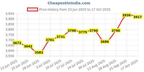 amazon.in The Style SutraInstant Crepe Machine Compact Breakfast Maker for Crepes Blintzes Eggs Black | Kitchen, Dining & Bar | Waffle Makers Price History Graph from 23 Jun 2025 to 17 Oct 2025