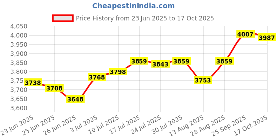 amazon.in The Style SutraInstant Crepe Machine Compact Breakfast Maker for Crepes Blintzes Eggs Red | Kitchen, Dining & Bar | Waffle Makers Price History Graph from 23 Jun 2025 to 17 Oct 2025