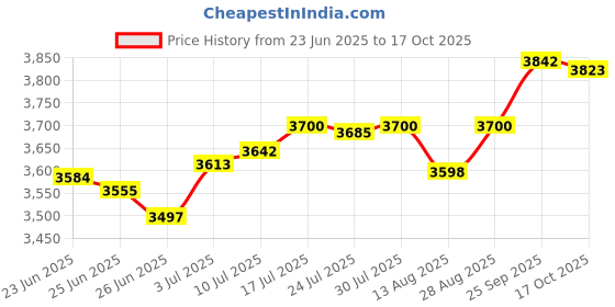 amazon.in The Style SutraInstant Crepe Machine Cooking Nonstick Crepe Pan for Tortillas Crepes Blintzes black | Kitchen, Dining & Bar | Waffle Makers Price History Graph from 23 Jun 2025 to 17 Oct 2025