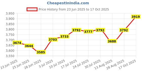 amazon.in The Style SutraInstant Crepe Machine Cooking Nonstick Crepe Pan for Tortillas Crepes Blintzes red | Kitchen, Dining & Bar | Waffle Makers Price History Graph from 23 Jun 2025 to 17 Oct 2025