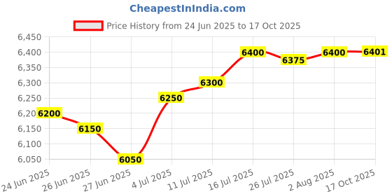amazon.in The Style SutraInstant Ice Cream Maker Yogurt Gelato Summer Sorbet Frozen Yogurt Maker Tray | Kitchen, Dining & Bar | Ice Cream Makers Price History Graph from 24 Jun 2025 to 17 Oct 2025