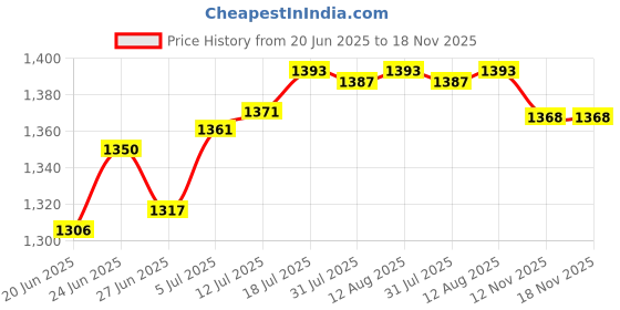 amazon.in The Style SutraJacquard Fabric Saucer Chair Slipcover Stretch Removable Moon Chair Cover blue | Furniture | Slipcovers Price History Graph from 20 Jun 2025 to 18 Nov 2025