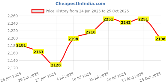 amazon.in club bollywood The Style SutraKey Purse Portable Round Multifunctional Change Purse Pocket with Metal Hook Coffee|Clothing, Shoes & Accessories | Mens Accessories | Backpacks, Bags & Briefcases club bollywood Price History Graph from 24 Jun 2025 to 25 Oct 2025