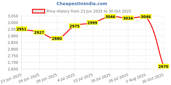 amazon.in The Style SutraKnot Pillow Ball Cushion Round Throw Pillow for Bedroom Sofa Home Decoration Blue | Home Decor| Pillows Price History Graph from 23 Jun 2025 to 30 Oct 2025