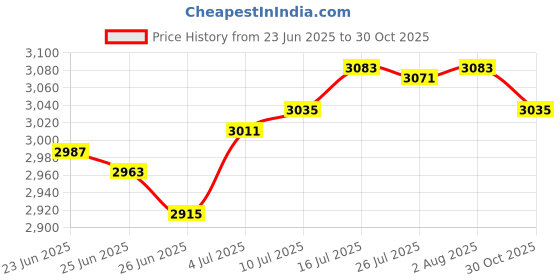amazon.in The Style SutraKnot Pillow Ball Cushion Round Throw Pillow for Bedroom Sofa Home Decoration Caramel | Home Decor| Pillows Price History Graph from 23 Jun 2025 to 30 Oct 2025