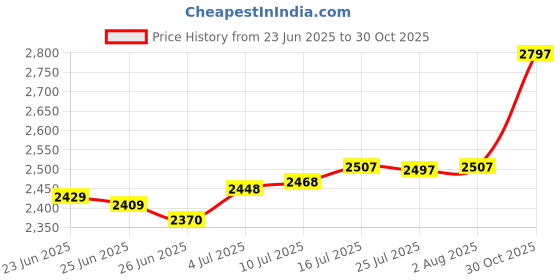 amazon.in The Style SutraKnot Pillow Ball Cushion Round Throw Pillow for Bedroom Sofa Home Decoration Light Gray|Home & Garden | Home Decor| Pillows Price History Graph from 23 Jun 2025 to 30 Oct 2025