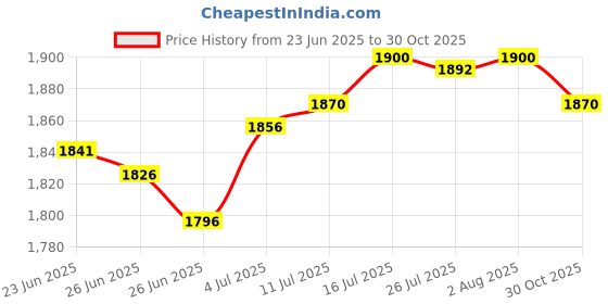 amazon.in The Style SutraKnot Pillow Ball Thick Comfortable Knotted Pillows for Living Room Home Sofa Blue|Home & Garden | Home Decor| Pillows Price History Graph from 23 Jun 2025 to 30 Oct 2025