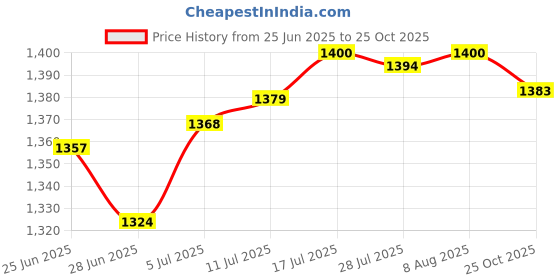 amazon.in The Style SutraLamp Harp Adjustable Replacements DIY Lamp Harp Professional Elevating Stand argent | Lamps, Lighting & Ceiling Fans | Lamp Shades Price History Graph from 25 Jun 2025 to 25 Oct 2025