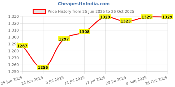 amazon.in The Style SutraLamp Harp Adjustable Replacements DIY Lamp Harp Professional Elevating Stand gold | Lamps, Lighting & Ceiling Fans | Lamp Shades Price History Graph from 25 Jun 2025 to 26 Oct 2025