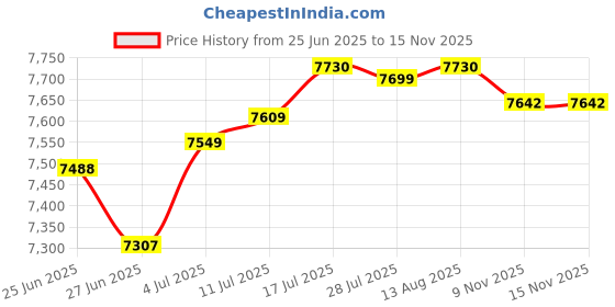 amazon.in The Style SutraLarge Wall Mount Mailbox W/Code Lock Postbox Rainproof Iron Large Capacity Black Price History Graph from 25 Jun 2025 to 14 Nov 2025