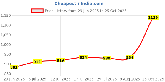 amazon.in club bollywood The Style SutraLeather Travel Passports Cover Cards Case Protector Passports Holder Wallet Red|Clothing Shoes & Accessories | Other Clothing Shoes & Accessories| Other Clothing Shoes & Accessories club bollywood Price History Graph from 29 Jun 2025 to 25 Oct 2025