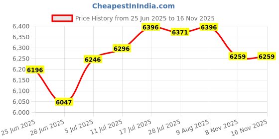 amazon.in The Style SutraLocking Mailbox Wall Mount Anti-rust Mail Mail Box Suggestion Box Black 1 Price History Graph from 25 Jun 2025 to 13 Nov 2025