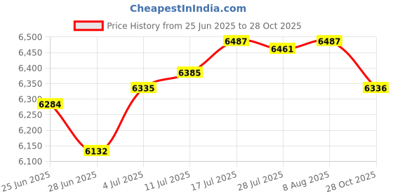amazon.in The Style SutraLocking Mailbox Wall Mount Anti-rust Mail Mail Box Suggestion Box Red Price History Graph from 25 Jun 2025 to 28 Oct 2025