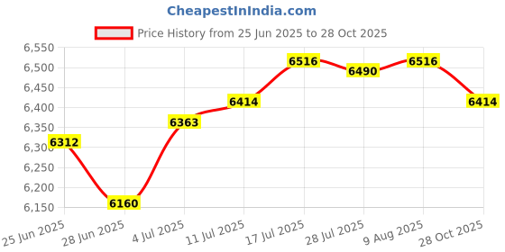 amazon.in The Style SutraLocking Mailbox Wall Mount Anti-rust Mail Mail Box Suggestion Box White Price History Graph from 25 Jun 2025 to 28 Oct 2025