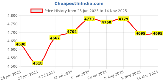 amazon.in The Style SutraLocking Wall Mailbox Outdoor Mail Box Heavy Duty Weatherproof for Mailings Price History Graph from 25 Jun 2025 to 13 Nov 2025