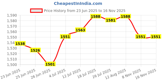 amazon.in The Style SutraLotion Shower Dispenser Manual Empty Pump Bottle for Kitchen Restaurant Accs 350ml | Bath | Soap Dishes & Dispensers Price History Graph from 23 Jun 2025 to 16 Nov 2025
