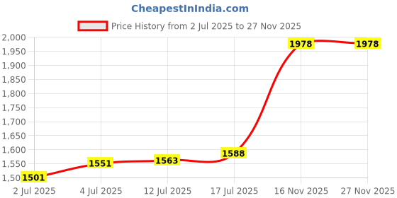 amazon.in The Style SutraLotion Shower Dispenser Manual Empty Pump Bottle for Kitchen Restaurant Accs 500ml | Bath | Soap Dishes & Dispensers Price History Graph from 2 Jul 2025 to 26 Nov 2025