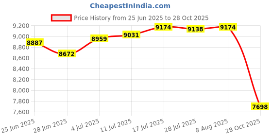 amazon.in The Style SutraMailbox Attachments Wall Mounted Mail Box for Front Door Porch Paperwork Price History Graph from 25 Jun 2025 to 28 Oct 2025