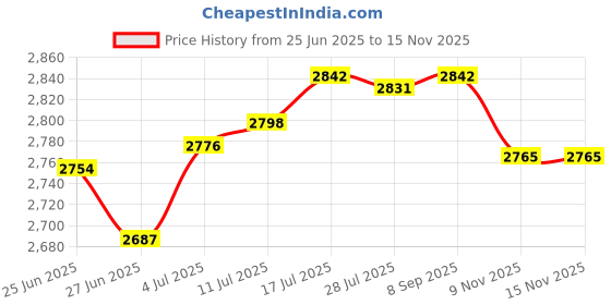 amazon.in The Style SutraMailbox Locking Wall Mounted Comment Drop Box Payments Holder Postbox Blue Price History Graph from 25 Jun 2025 to 15 Nov 2025