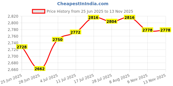 amazon.in The Style SutraMailbox Locking Wall Mounted Comment Drop Box Payments Holder Postbox Red Price History Graph from 25 Jun 2025 to 13 Nov 2025