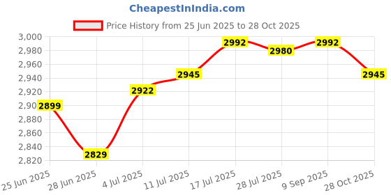 amazon.in The Style SutraMailbox Locking Wall Mounted Comment Drop Box Payments Holder Postbox Yellow Price History Graph from 25 Jun 2025 to 28 Oct 2025