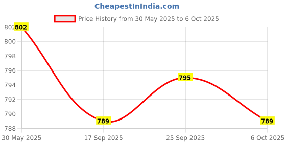 amazon.in THE STYLE SUTRAMandolin Tailpiece Bridge 12 Hole Back For 36 Strings Cigar Box Guitar Golden | Metal | 1 Set Triangle Mandolin Tailpiece Bridge Price History Graph from 30 May 2025 to 6 Oct 2025