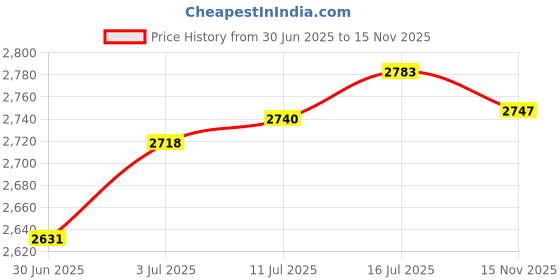 amazon.in club bollywood The Style SutraMedieval Backpack Unique Practical Knight Bag for Fancy Dress Camping Riding Green|Clothing, Shoes & Accessories | Costumes, Reenactment, Theater | Accessories club bollywood Price History Graph from 30 Jun 2025 to 15 Nov 2025