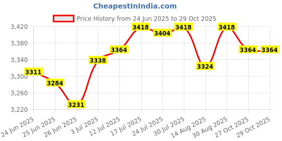 amazon.in club bollywood The Style SutraMen's Cardigan Sweater Sweaters Outerwear for Golf Sports Spring Fall Winter XL|Clothing Shoes & Accessories | Mens Clothing | Sweaters club bollywood Price History Graph from 24 Jun 2025 to 29 Oct 2025