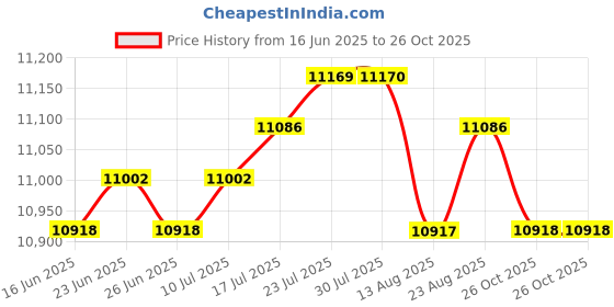 amazon.in club bollywood The Style SutraMen's Motorcycle Pants Cargo Pants Waterproof for Adventure Protective M| Apparel & Merchandise |1 Pair of Motorcycle Pants club bollywood Price History Graph from 16 Jun 2025 to 26 Oct 2025