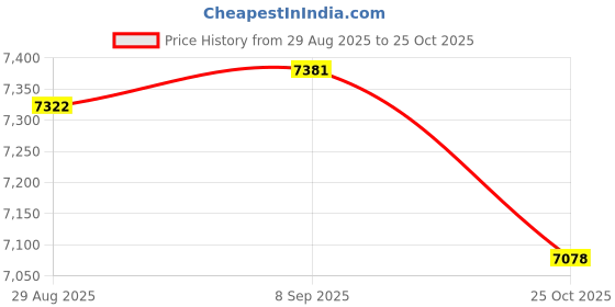amazon.in The Style SutraMotorcycle Modified LCD Digital Instrument Digital Display Instrument s|1x Motorcycle Modified LCD Digital Instrument Price History Graph from 29 Aug 2025 to 25 Oct 2025