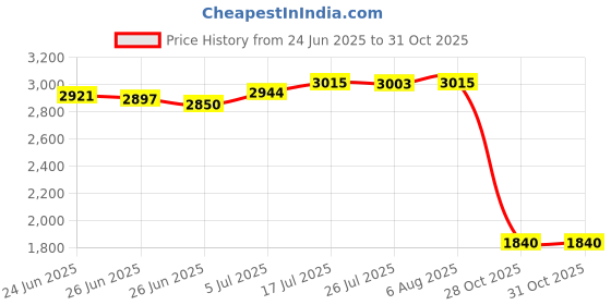 amazon.in The Style SutraMultifunctional Backpack Trendy Travel Daypack for Holidays Commuting Hiking Solid Black 46x35x12|Clothing, Shoes & Accessories | Womens Handbags & Bags| Womens Handbags & Bags Price History Graph from 24 Jun 2025 to 31 Oct 2025