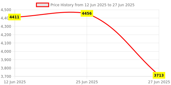 amazon.in The Style Sutra|Computers/Tablets & Networking | External Hard Disk Drives Price History Graph from 12 Jun 2025 to 27 Jun 2025