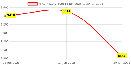 amazon.in The Style Sutra|Computers/Tablets & Networking | Solid State Drives Price History Graph from 13 Jun 2025 to 29 Jun 2025