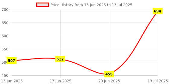 amazon.in The Style Sutra|Computers/Tablets & Networking | USB Adapters/Dongles Price History Graph from 13 Jun 2025 to 13 Jul 2025
