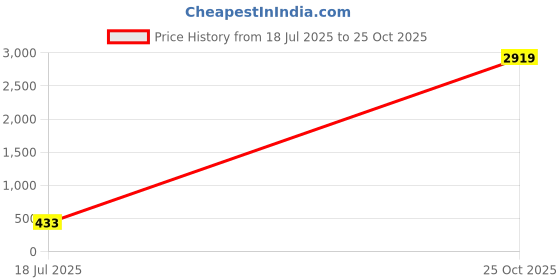 amazon.in The Style Sutra|Home & Garden | Lighting Parts & Accessories Price History Graph from 18 Jul 2025 to 25 Oct 2025