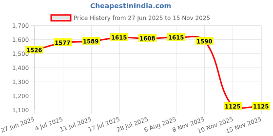 amazon.in The Style SutraPendulum Clock Movement High Repair Parts Replace Part style E | Home Decor| Clocks Price History Graph from 27 Jun 2025 to 15 Nov 2025