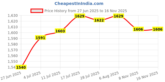 amazon.in The Style SutraPendulum Clock Movement High Repair Parts Replace Part style G | Home Decor| Clocks Price History Graph from 27 Jun 2025 to 16 Nov 2025
