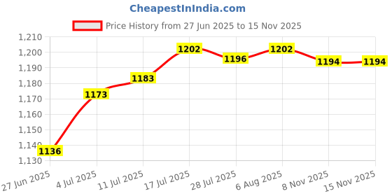 amazon.in The Style SutraPendulum Clock Movement Repair DIY Part Craft Clocks Home Pendulum Clock Kit Shaft 13mm|Home & Garden | Home Decor| Replacement Parts & Tools Price History Graph from 27 Jun 2025 to 15 Nov 2025