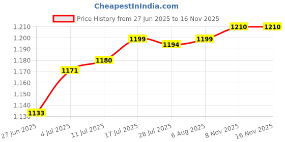 amazon.in The Style SutraPendulum Clock Movement Repair DIY Part Craft Clocks Home Pendulum Clock Kit Shaft 20mm | Home Decor| Replacement Parts & Tools Price History Graph from 27 Jun 2025 to 16 Nov 2025