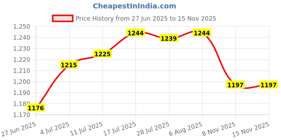 amazon.in The Style SutraPendulum Clock Movement Repair DIY Part Craft Clocks Home Pendulum Clock Kit Shaft 22.5mm | Home Decor| Replacement Parts & Tools Price History Graph from 27 Jun 2025 to 15 Nov 2025