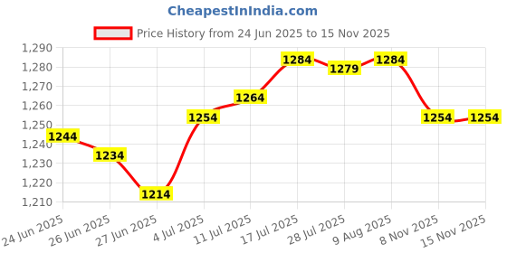 amazon.in The Style SutraPendulum Clock Movement Repair Diy Part Craft Clocks Home with 3 Pairs Hands Shaft 13mm|Home & Garden | Home Decor| Replacement Parts & Tools Price History Graph from 24 Jun 2025 to 15 Nov 2025