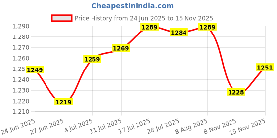 amazon.in The Style SutraPendulum Clock Movement Repair Diy Part Craft Clocks Home with 3 Pairs Hands Shaft 16mm | Home Decor| Clocks Price History Graph from 24 Jun 2025 to 15 Nov 2025