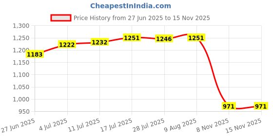amazon.in The Style SutraPendulum Clock Movement Repair Diy Part Craft Clocks Home with 3 Pairs Hands Shaft 20mm | Home Decor| Clocks Price History Graph from 27 Jun 2025 to 14 Nov 2025