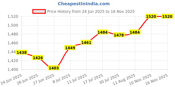 amazon.in The Style SutraPigeon Statue Garden Stake Yard Sign Yard Art for Pathway Farmhouse Backyard 31x30x0.1cm | Yard, Garden & Outdoor Living | Statues & Lawn Ornaments Price History Graph from 24 Jun 2025 to 16 Nov 2025