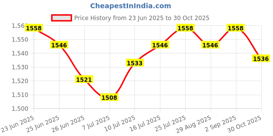 amazon.in The Style SutraPlush Seashell Shape Pillow Ocean Themed Filled with PP Cotton Chair Cushion Yellow|Home & Garden | Home Decor| Pillows Price History Graph from 23 Jun 2025 to 30 Oct 2025