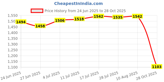 amazon.in The Style SutraPool Cleaner Tail Scrubbers Home Attachment Hot Tub Replaces for 180 360 280 2 Tail Scrubbers | Yard, Garden & Outdoor Living | Pool Cleaners & Vacuums Price History Graph from 24 Jun 2025 to 28 Oct 2025
