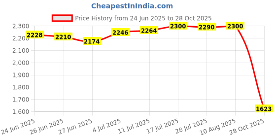 amazon.in The Style SutraPool Cleaner Tail Scrubbers Home Attachment Hot Tub Replaces for 180 360 280 4 Tail Scrubbers | Yard, Garden & Outdoor Living | Pool Cleaners & Vacuums Price History Graph from 24 Jun 2025 to 28 Oct 2025