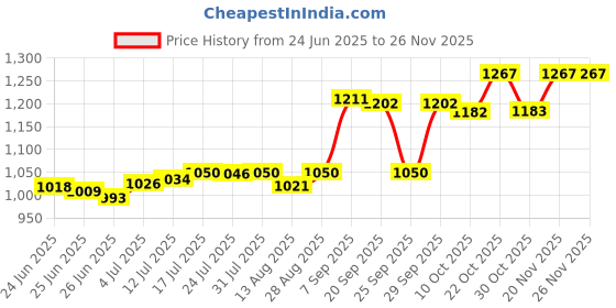 amazon.in The Style SutraPool Skimmer Weir Door White Easy Installation Sturdy Weir Door Pool Skimmer | Yard, Garden & Outdoor Living | Pool Skimmer Systems & Baskets Price History Graph from 24 Jun 2025 to 24 Nov 2025
