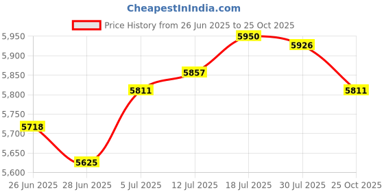 amazon.in The Style SutraPortable Mini Air Purifier Portable for Home Bedroom Car Office Nursery White|Home & Garden | Home Improvement | Air Purifiers Price History Graph from 26 Jun 2025 to 25 Oct 2025